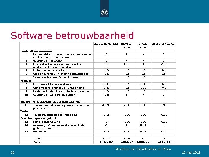 Software betrouwbaarheid 32 Ministerie van Verkeer en Waterstaat Infrastructuur en Milieu 23 mei 2011