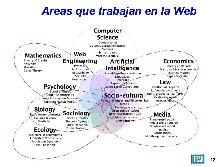 Areas que trabajan en la Web 12 