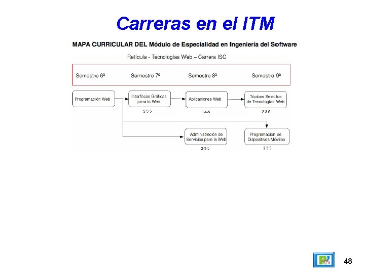 Carreras en el ITM 48 