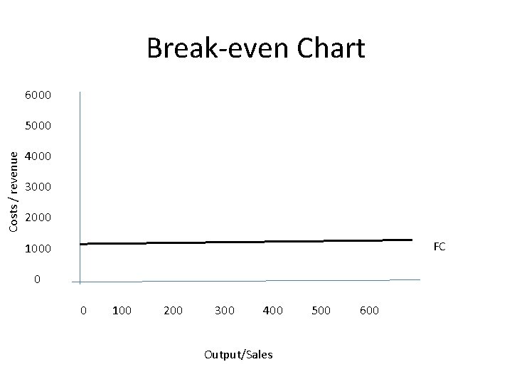 Break-even Chart 6000 Costs / revenue 5000 4000 3000 2000 FC 1000 0 0