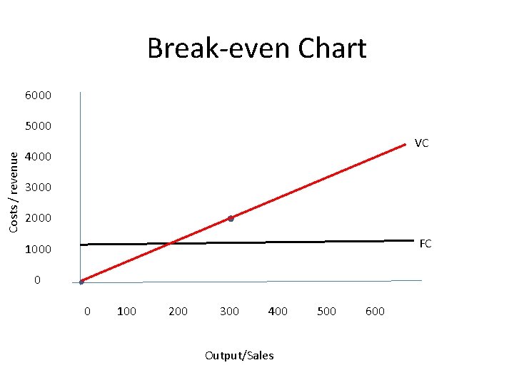 Break-even Chart 6000 Costs / revenue 5000 VC 4000 3000 2000 FC 1000 0