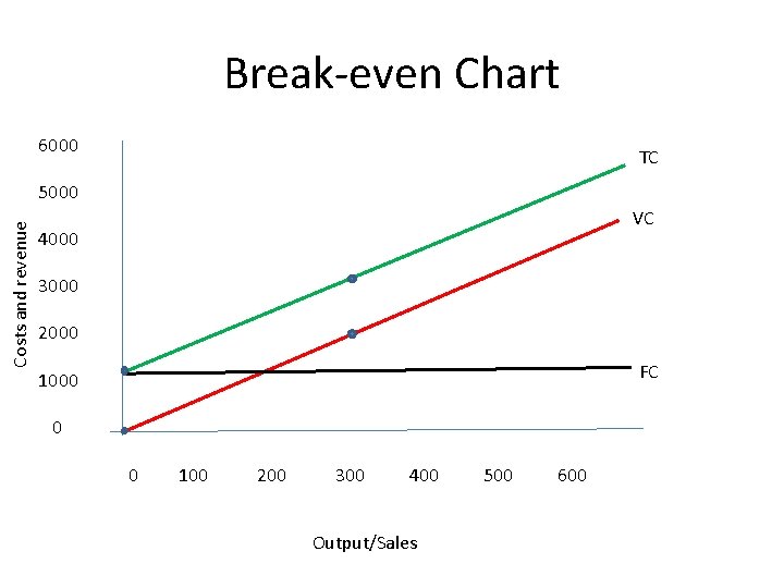 Break-even Chart 6000 TC Costs and revenue 5000 VC 4000 3000 2000 FC 1000