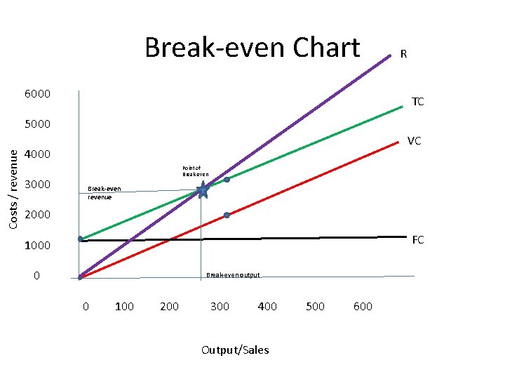 Break-even Chart 6000 R TC Costs / revenue 5000 VC 4000 3000 Point of