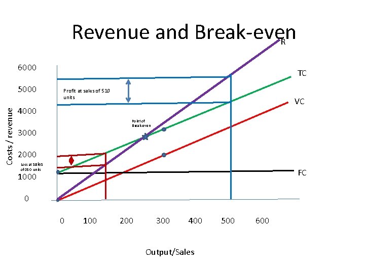Revenue and Break-even R 6000 Costs / revenue 5000 TC Profit at sales of