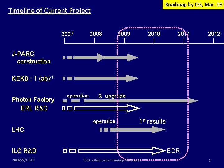 Roadmap by DG, Mar. 08 Timeline of Current Project 2007 2008 2009 2010 2011