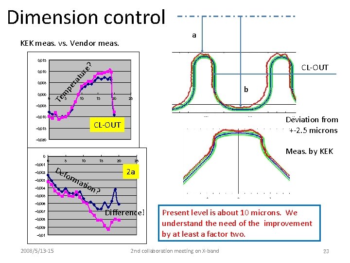 Dimension control KEK meas. vs. Vendor meas. a 0, 015 re ? CL-OUT ra