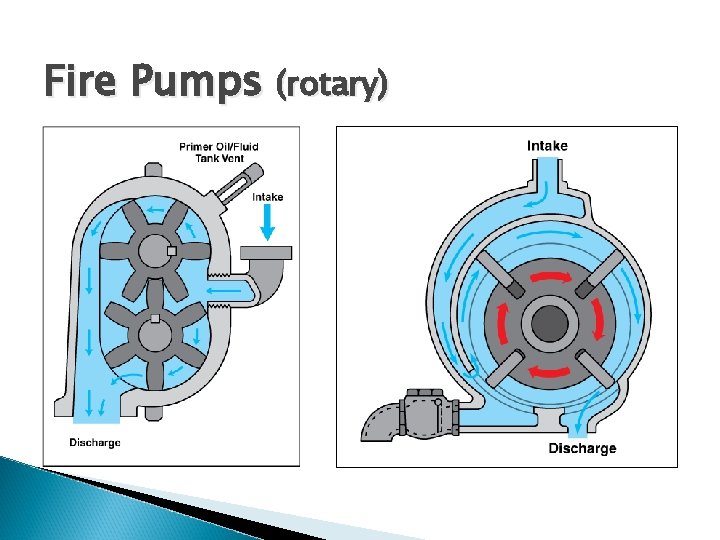 Fire Pumps (rotary) 