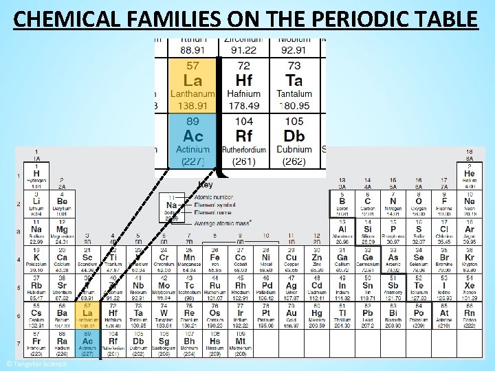 CHEMICAL FAMILIES ON THE PERIODIC TABLE 