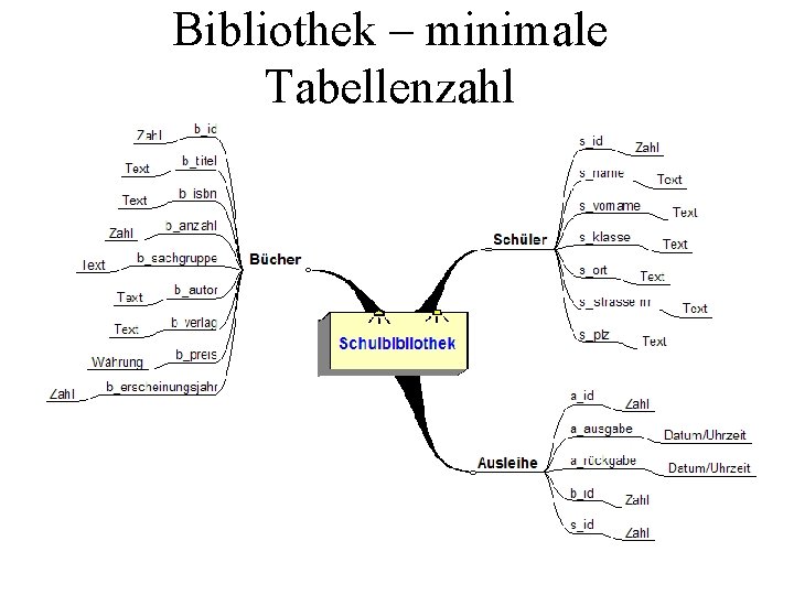 Bibliothek – minimale Tabellenzahl 