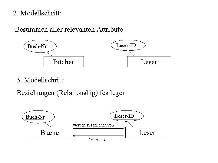 2. Modellschritt: Bestimmen aller relevanten Attribute Leser-ID Buch-Nr Bücher Leser 3. Modellschritt: Beziehungen (Relationship)