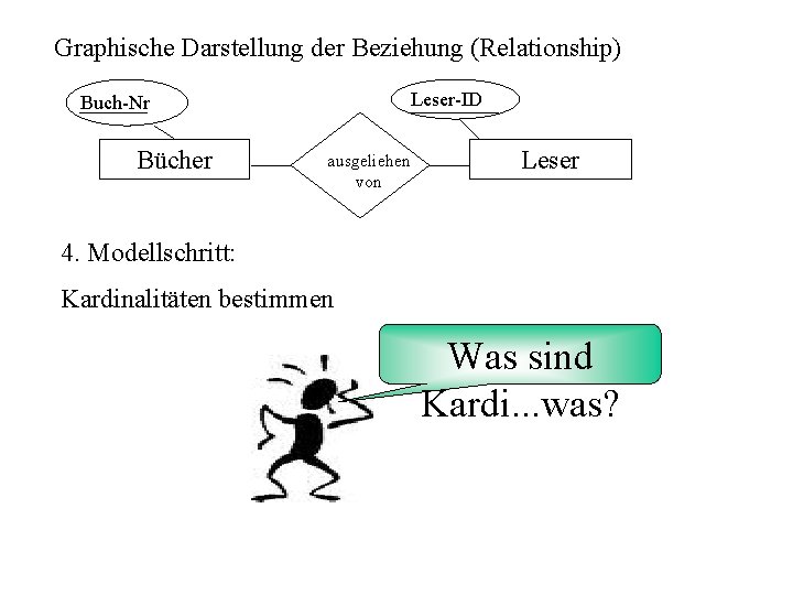 Graphische Darstellung der Beziehung (Relationship) Leser-ID Buch-Nr Bücher ausgeliehen von Leser 4. Modellschritt: Kardinalitäten