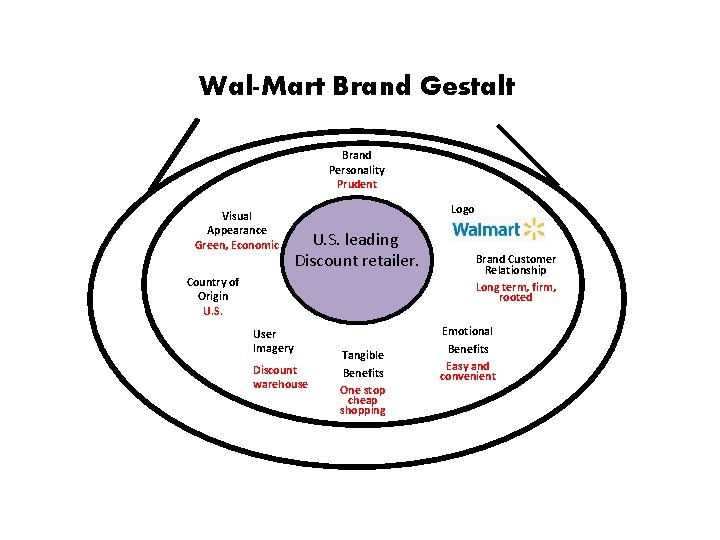 Wal-Mart Brand Gestalt Brand Personality Prudent Visual Appearance Green, Economic Logo U. S. leading