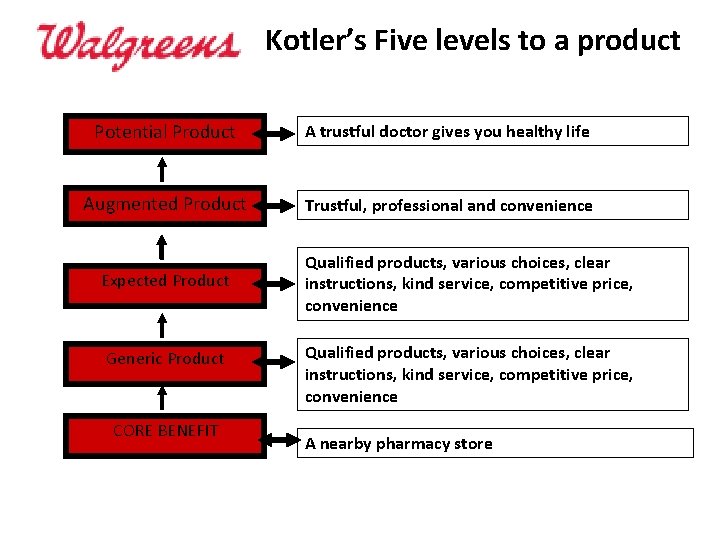 Kotler’s Five levels to a product Potential Product A trustful doctor gives you healthy