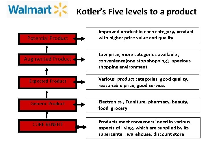 Kotler’s Five levels to a product Potential Product Improved product in each category, product