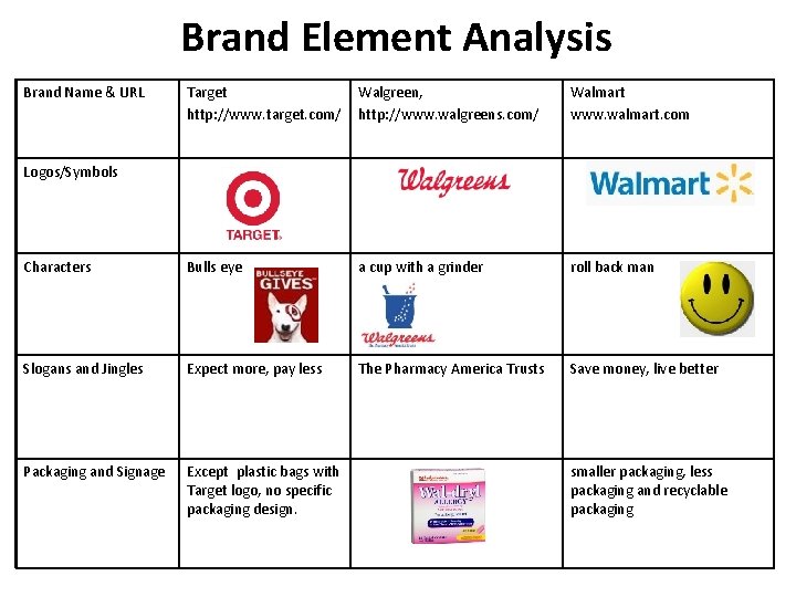 Brand Element Analysis Brand Name & URL Target http: //www. target. com/ Walgreen, http: