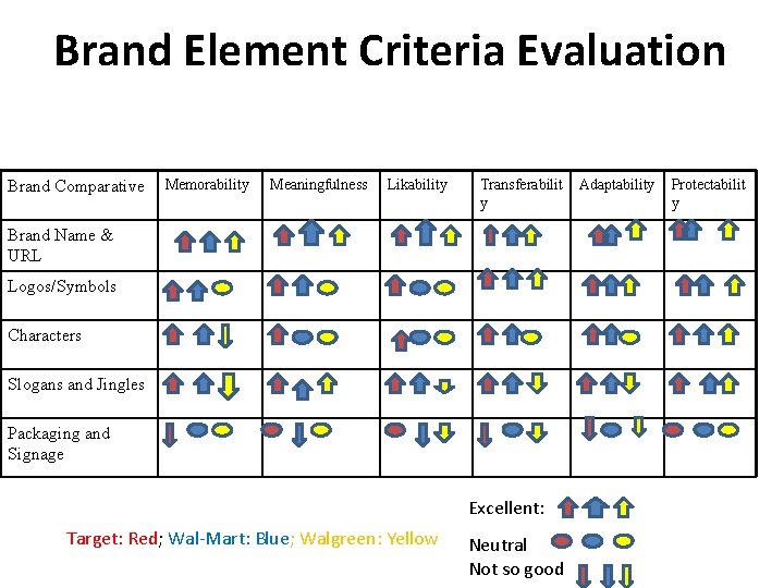 Brand Element Criteria Evaluation Brand Comparative Memorability Meaningfulness Likability Transferabilit y Brand Name &