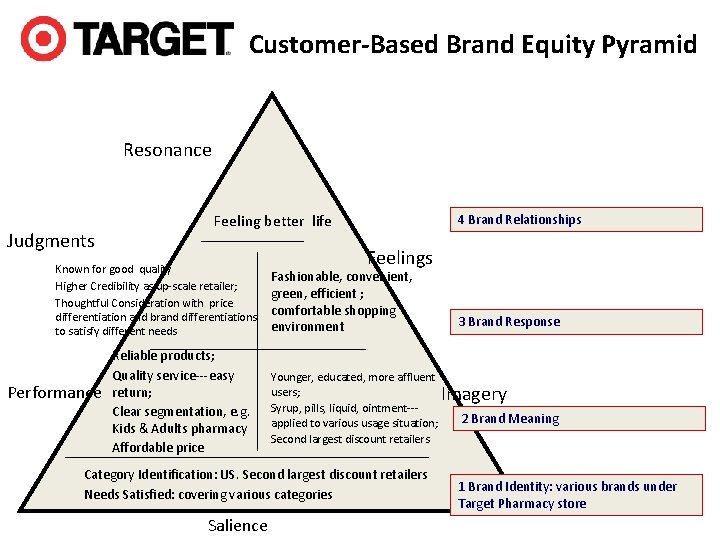 Customer-Based Brand Equity Pyramid Resonance Judgments Feeling better life Known for good quality Higher