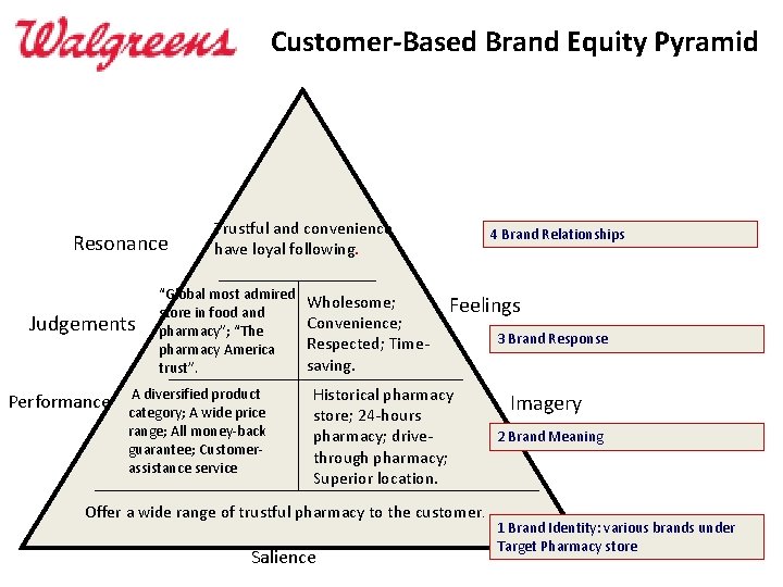 Customer-Based Brand Equity Pyramid Resonance Judgements Performance Trustful and convenience have loyal following. “Global