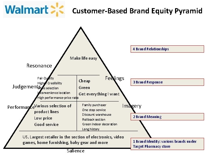 Customer-Based Brand Equity Pyramid 4 Brand Relationships Make life easy Resonance Feelings Fair Quality
