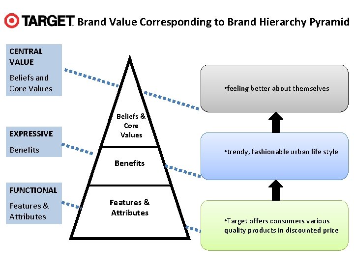 Brand Value Corresponding to Brand Hierarchy Pyramid CENTRAL VALUE Beliefs and Core Values EXPRESSIVE
