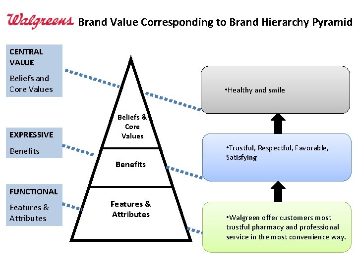 Brand Value Corresponding to Brand Hierarchy Pyramid CENTRAL VALUE Beliefs and Core Values EXPRESSIVE