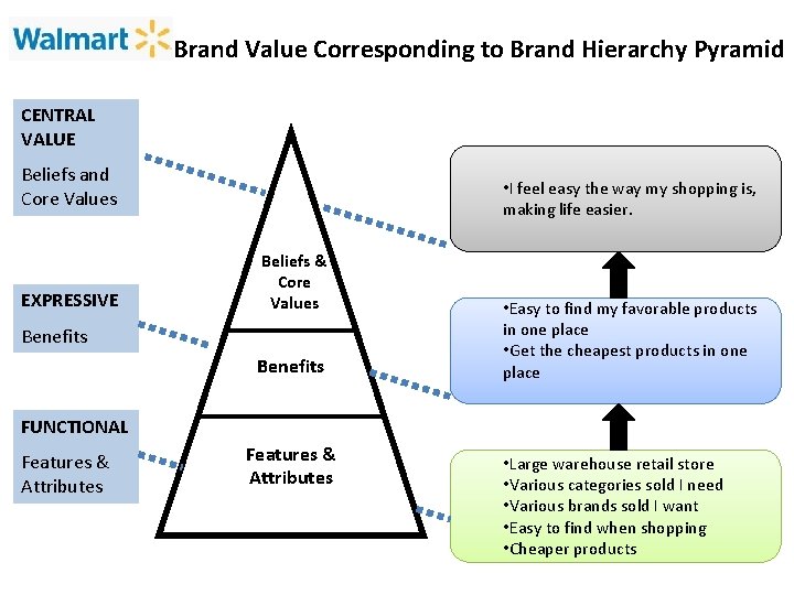 Brand Value Corresponding to Brand Hierarchy Pyramid CENTRAL VALUE Beliefs and Core Values EXPRESSIVE