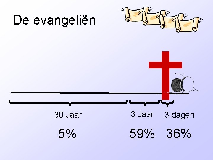 De evangeliën 30 Jaar 5% 3 Jaar 3 dagen 59% 36% 