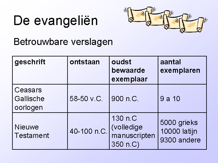 De evangeliën Betrouwbare verslagen geschrift ontstaan oudst bewaarde exemplaar aantal exemplaren Ceasars Gallische oorlogen