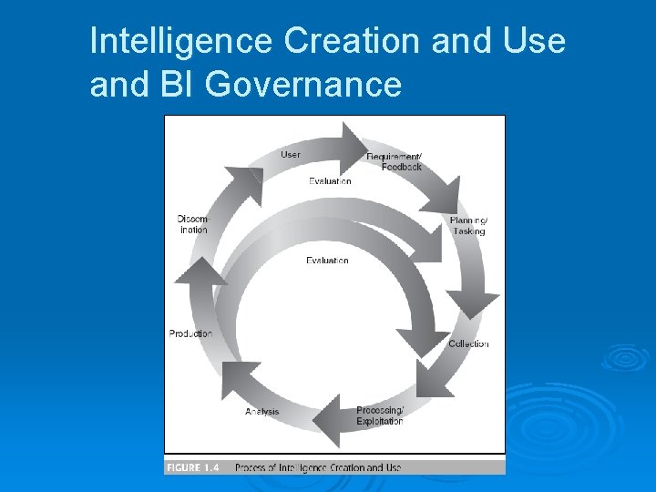 Intelligence Creation and Use and BI Governance 