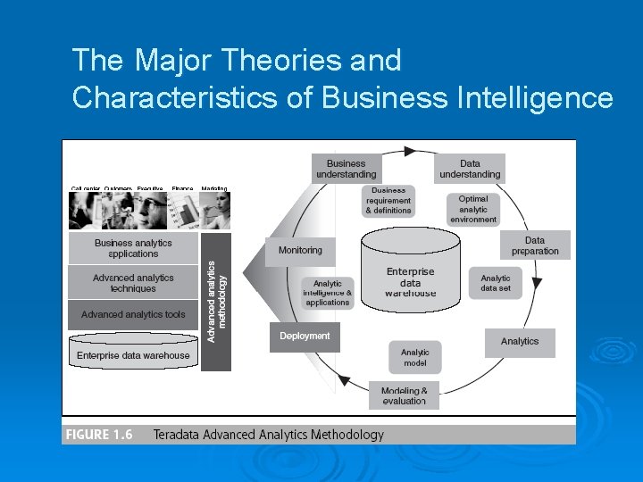 The Major Theories and Characteristics of Business Intelligence 