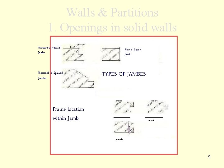 Walls & Partitions 1. Openings in solid walls Recessed or Rebated Jambe Recessed &
