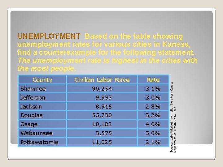 County Civilian Labor Force Rate Shawnee 90, 254 3. 1% Jefferson 9, 937 3.