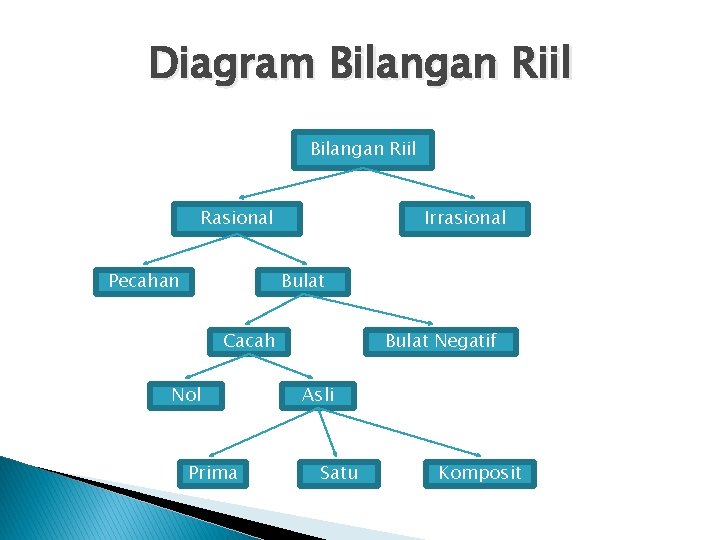 Diagram Bilangan Riil Rasional Pecahan Irrasional Bulat Cacah Nol Prima Bulat Negatif Asli Satu