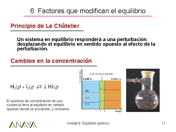 6. Factores que modifican el equilibrio Principio de Le Châtelier Un sistema en equilibrio