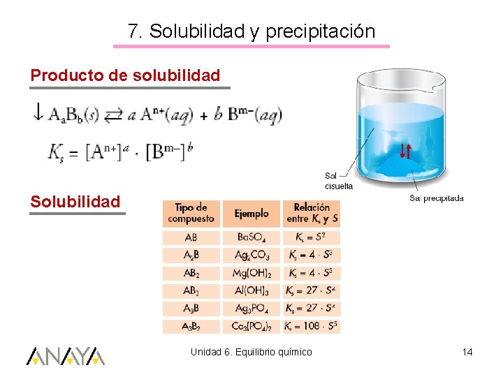 7. Solubilidad y precipitación Producto de solubilidad Solubilidad Unidad 6. Equilibrio químico 14 