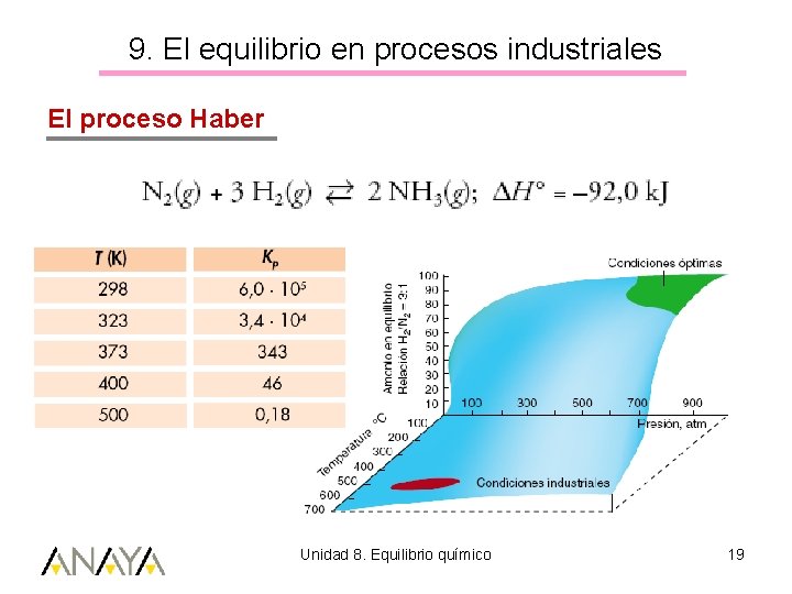 9. El equilibrio en procesos industriales El proceso Haber Unidad 8. Equilibrio químico 19