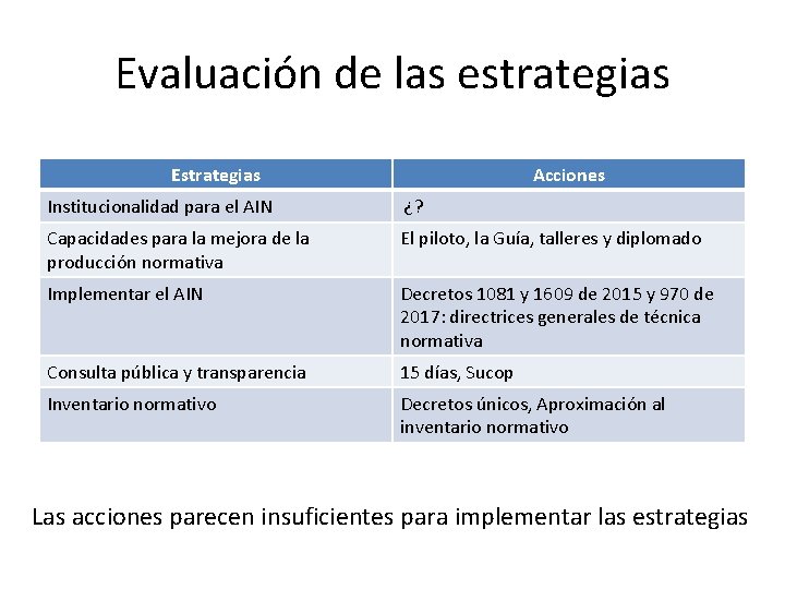 Evaluación de las estrategias Estrategias Acciones Institucionalidad para el AIN ¿? Capacidades para la