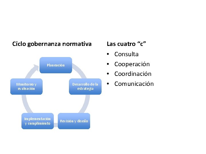 Ciclo gobernanza normativa Planeación Monitoreo y evaluación Implementación y cumplimiento Desarrollo de la estrategia