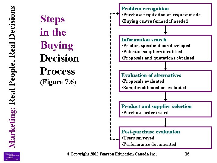 Marketing: Real People, Real Decisions Problem recognition Steps in the Buying Decision Process •