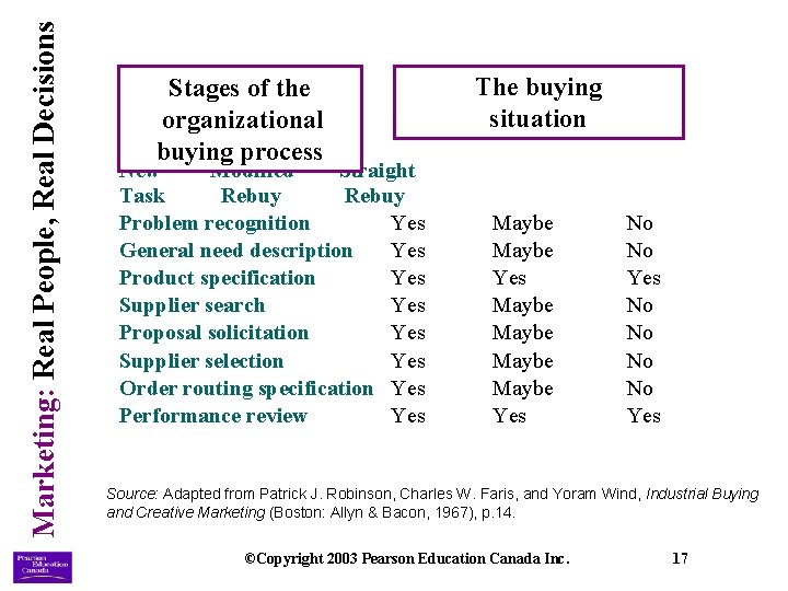 Marketing: Real People, Real Decisions Stages of the organizational buying process New Modified Straight