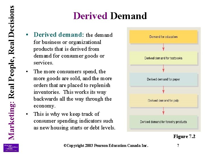 Marketing: Real People, Real Decisions Derived Demand • Derived demand: the demand for business