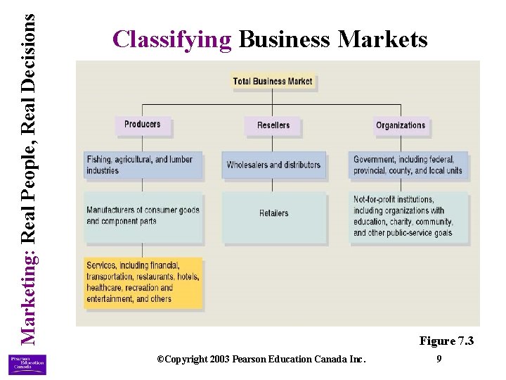 Marketing: Real People, Real Decisions Classifying Business Markets Figure 7. 3 ©Copyright 2003 Pearson