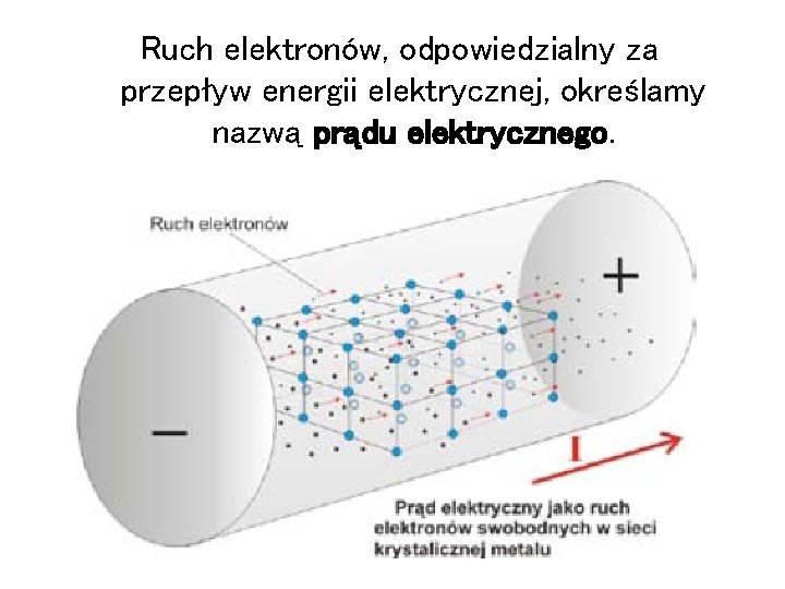 Ruch elektronów, odpowiedzialny za przepływ energii elektrycznej, określamy nazwą prądu elektrycznego. 