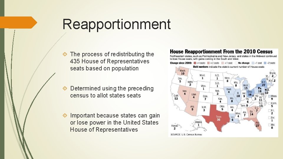 Reapportionment The process of redistributing the 435 House of Representatives seats based on population