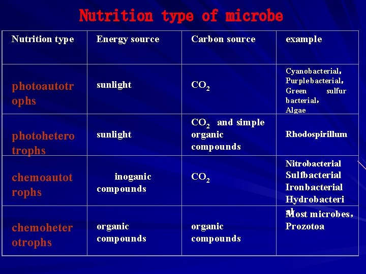 Nutrition type of microbe Nutrition type photoautotr ophs photohetero trophs Energy source Carbon source