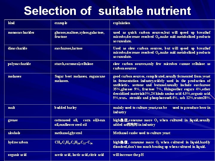 Selection of suitable nutrient kind example explaiation monosaccharides glucose, maltose, xylose, galactose, fructose used