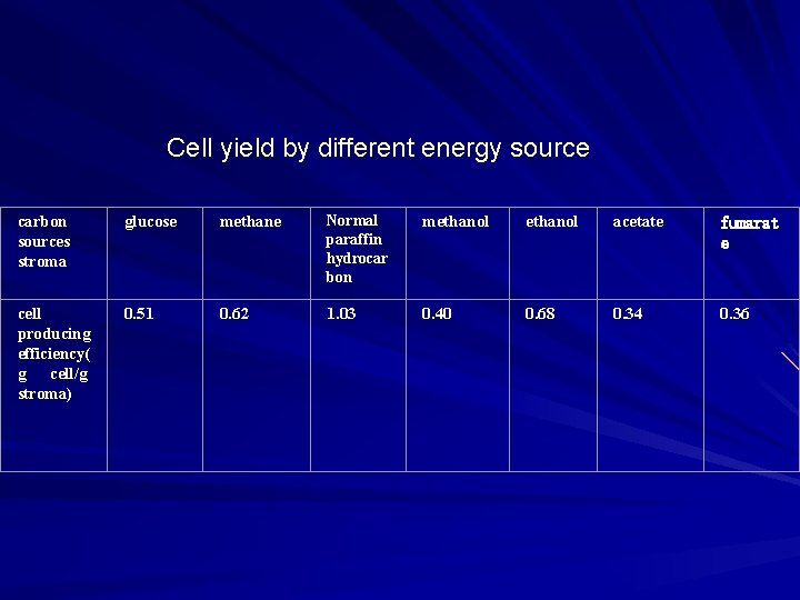 Cell yield by different energy source carbon sources stroma glucose methane Normal paraffin hydrocar