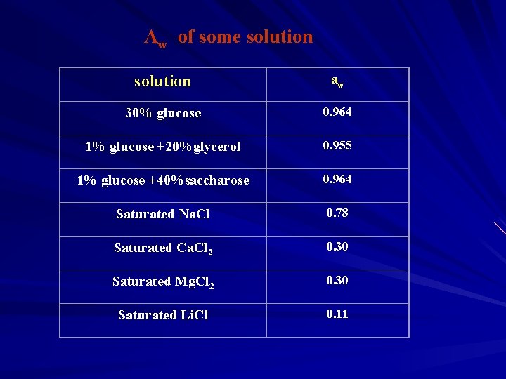 Aw of some solution aw 30% glucose 0. 964 1% glucose +20%glycerol 0. 955