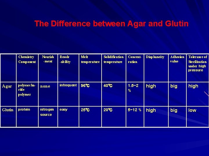 The Difference between Agar and Glutin Chemistry Component Nourish -ment Resolv -ability Melt temperature