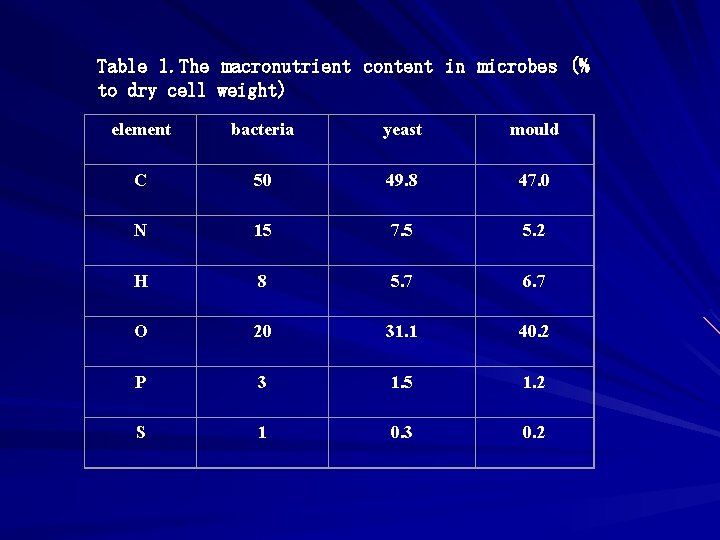 Table 1. The macronutrient content in microbes (% to dry cell weight) element bacteria